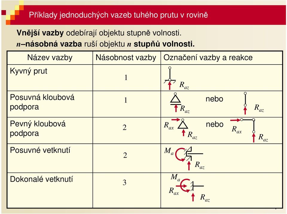 Název vzy Násonost vzy Oznčení vzy rekce Kyvný prut 1 Posuvná klouová