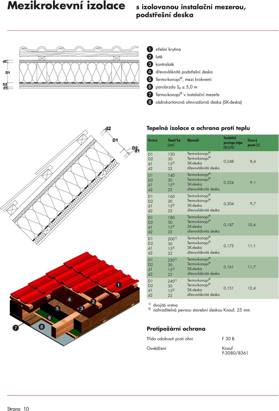 ohnivzdorná deska () 2) 120 1 0 200 0 2 dvojitá vrstva nahraditelná pevnou stavební deskou Knauf, 25 mm