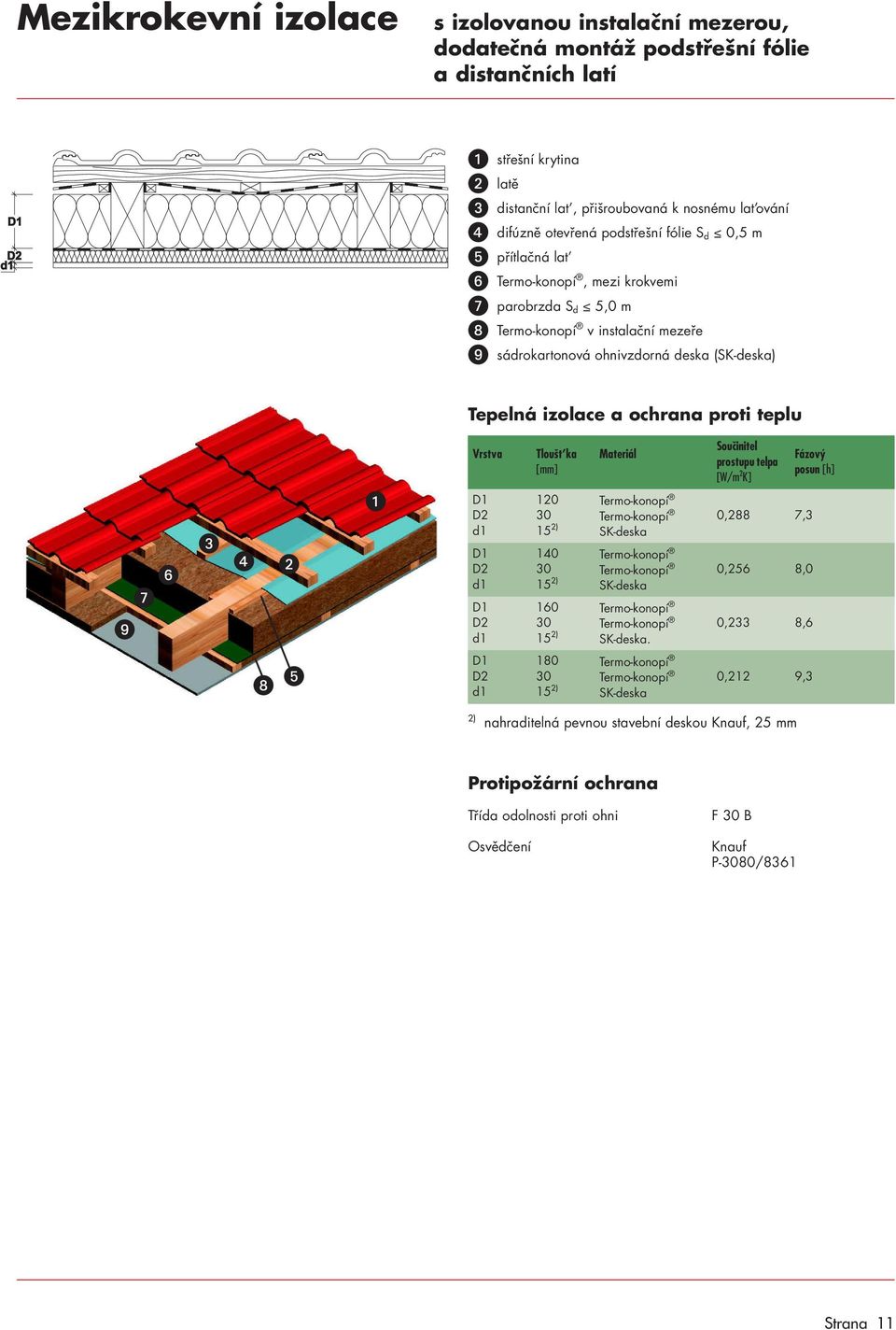 lat, mezi krokvemi parobrzda S d 5,0 m v instalační mezeře sádrokartonová ohnivzdorná deska () 120 [W/m 2 K] 0,288