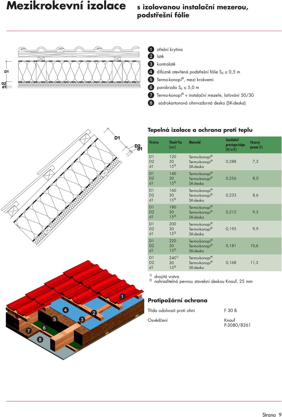 sádrokartonová ohnivzdorná deska () [W/m 2 K] 120 0,288 7,3 0,256 8,0 1.
