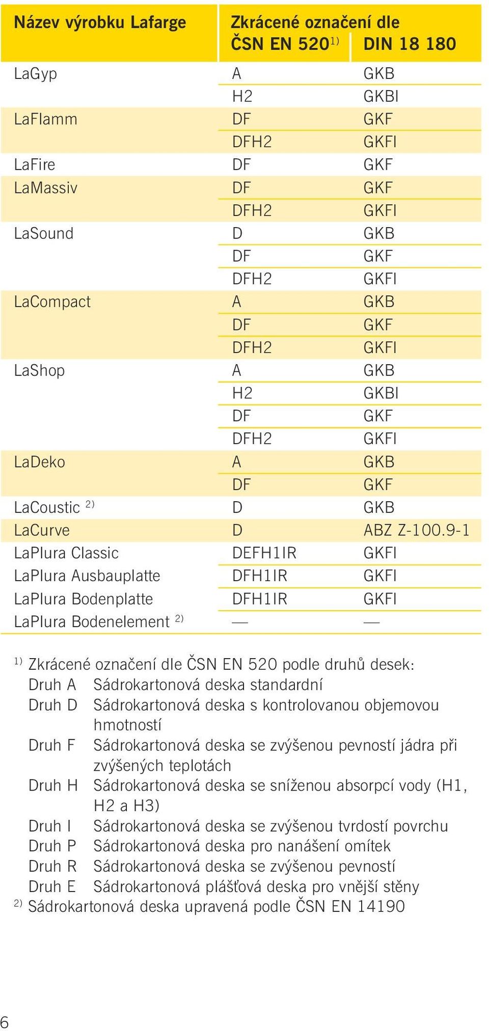 9-1 LaPlura Classic DEFH1IR GKFI LaPlura Ausbauplatte DFH1IR GKFI LaPlura Bodenplatte DFH1IR GKFI LaPlura Bodenelement 2) 1) Zkrácené označení dle ČSN EN 520 podle druhů desek: Druh A Sádrokartonová