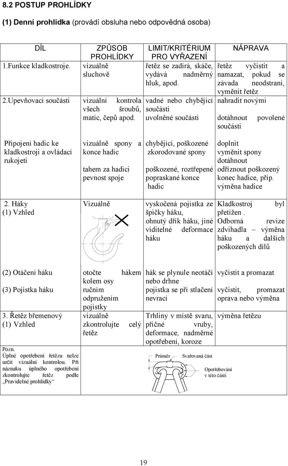 vadné nebo chybějící součásti uvolněné součásti NÁPRAVA řetěz vyčistit a namazat, pokud se závada neodstraní, vyměnit řetěz nahradit novými dotáhnout součásti povolené Připojení hadic ke kladkostroji