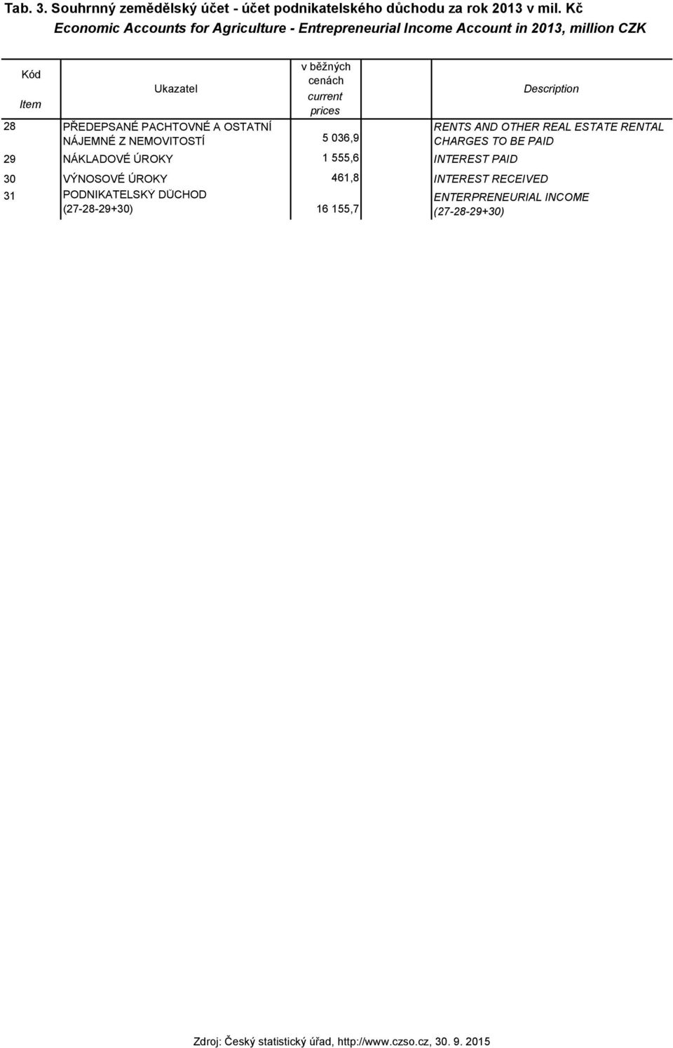28 PŘEDEPSANÉ PACHTOVNÉ A OSTATNÍ NÁJEMNÉ Z NEMOVITOSTÍ 5 036,9 29 NÁKLADOVÉ ÚROKY 1 555,6 INTEREST PAID RENTS AND OTHER REAL