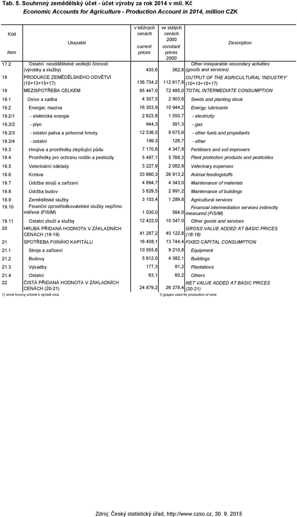 2 Ostatní neoddělitelné vedlejší činnosti Other inseparable secondary activities (výrobky a služby) 435,6 362,8 (goods and services) 18 PRODUKCE ZEMĚDĚLSKÉHO ODVĚTVÍ OUTPUT OF THE AGRICULTURAL