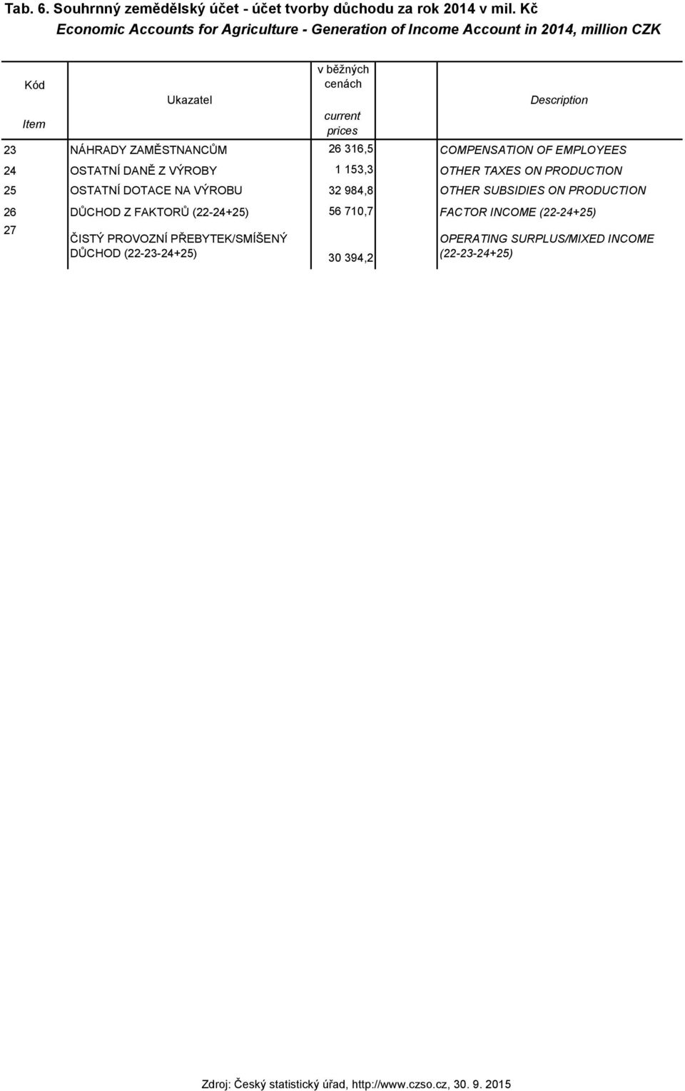 316,5 COMPENSATION OF EMPLOYEES 24 OSTATNÍ DANĚ Z VÝROBY 1 153,3 OTHER TAXES ON PRODUCTION 25 OSTATNÍ DOTACE NA VÝROBU 32 984,8 OTHER