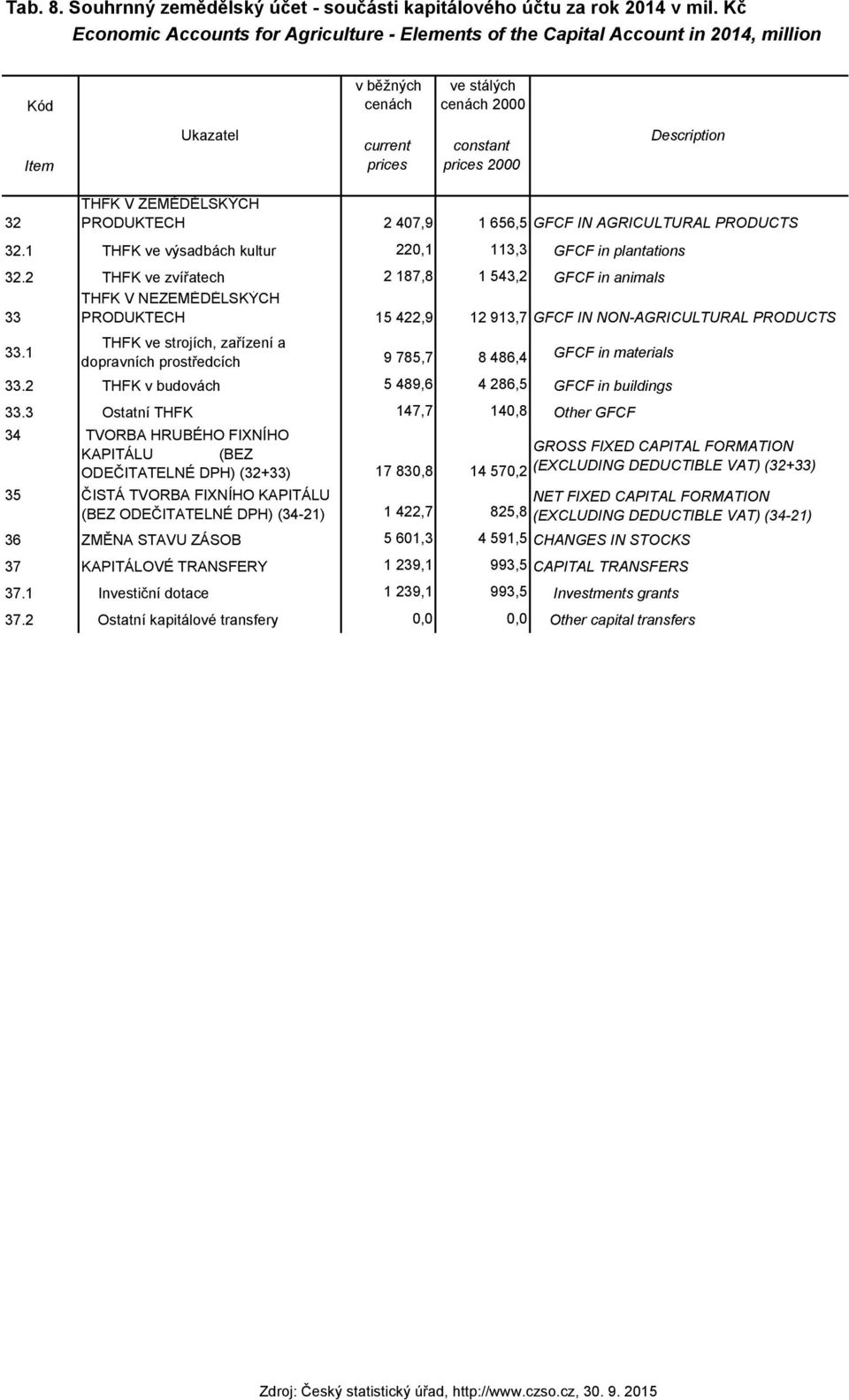 2 407,9 1 656,5 GFCF IN AGRICULTURAL PRODUCTS 32.1 THFK ve výsadbách kultur 220,1 113,3 GFCF in plantations 32.