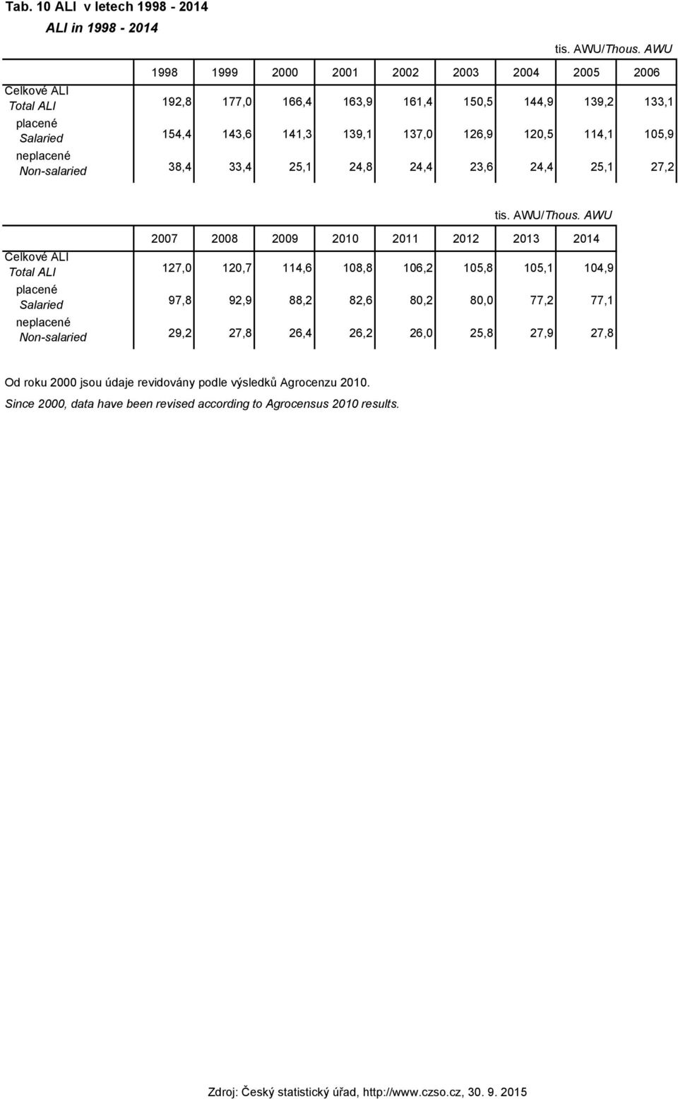 120,5 114,1 105,9 neplacené Non-salaried 38,4 33,4 25,1 24,8 24,4 23,6 24,4 25,1 27,2 tis. AWU/Thous.