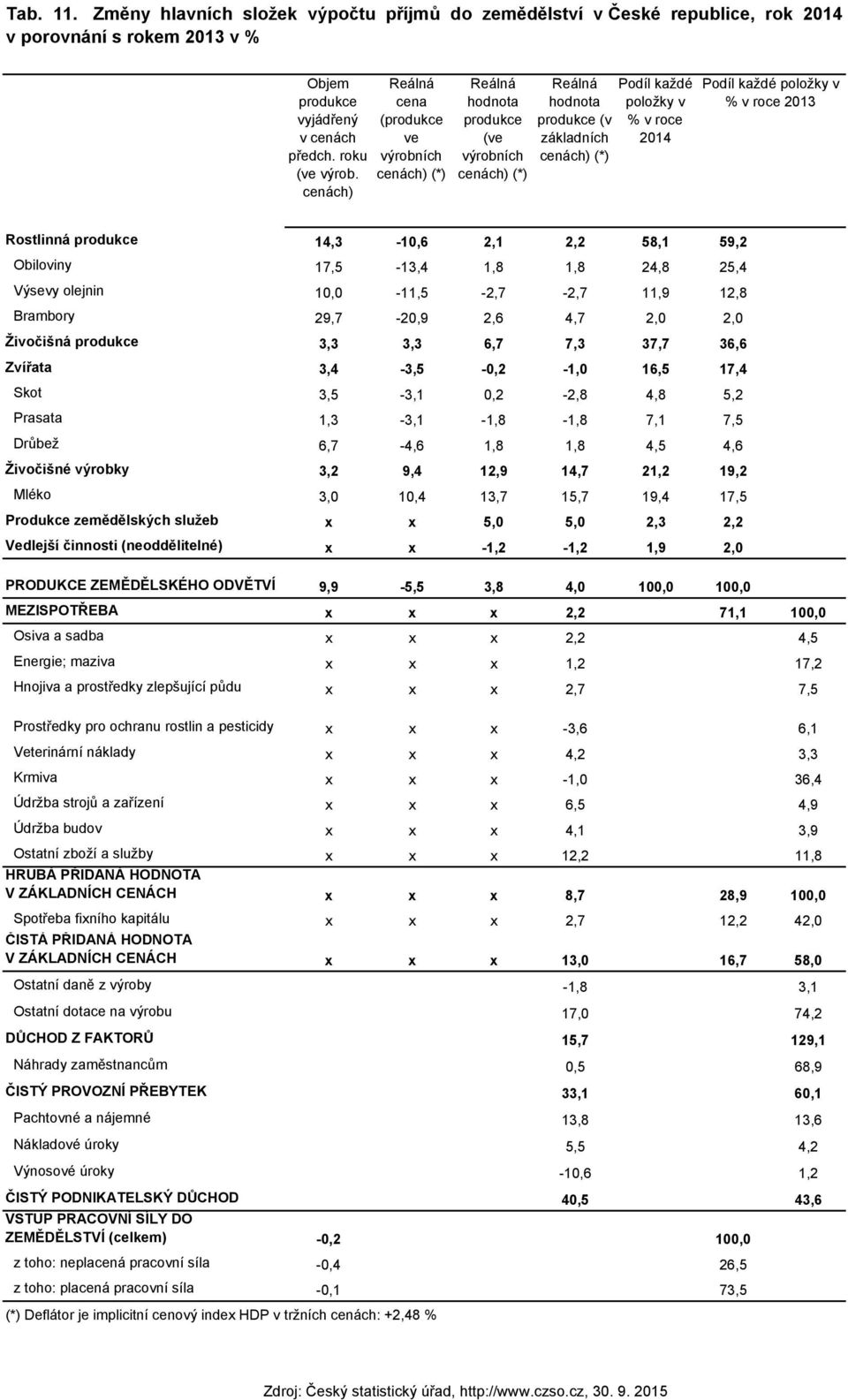 2013 Rostlinná produkce 14,3-10,6 2,1 2,2 58,1 59,2 Obiloviny 17,5-13,4 1,8 1,8 24,8 25,4 Výsevy olejnin 10,0-11,5-2,7-2,7 11,9 12,8 Brambory 29,7-20,9 2,6 4,7 2,0 2,0 Živočišná produkce 3,3 3,3 6,7