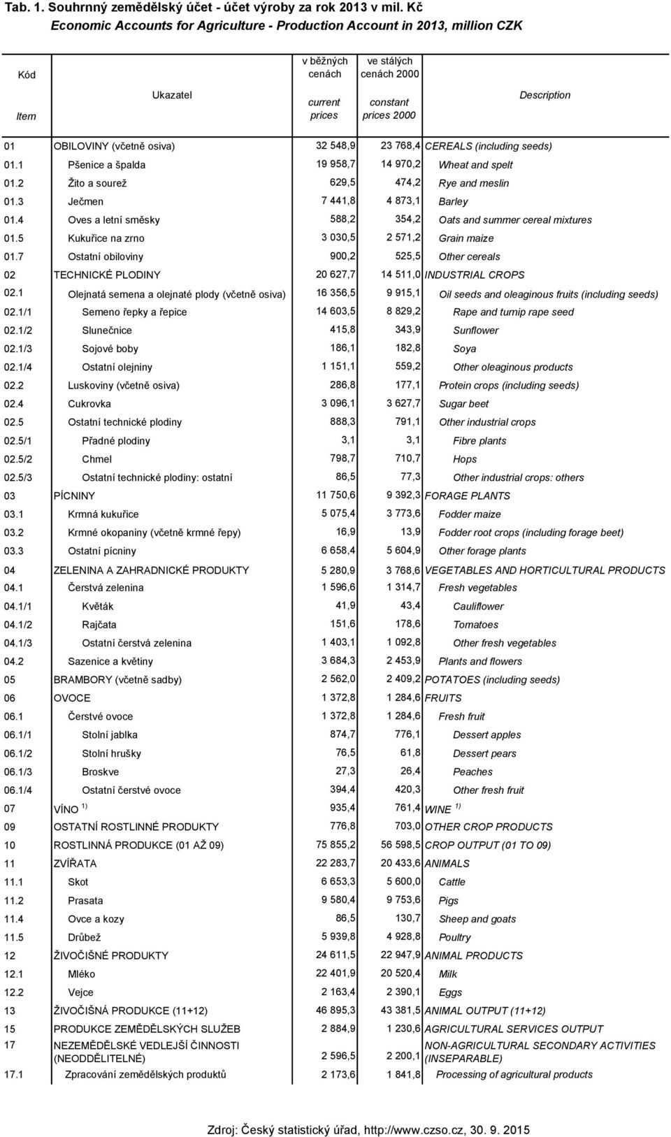 768,4 CEREALS (including seeds) 01.1 Pšenice a špalda 19 958,7 14 970,2 Wheat and spelt 01.2 Žito a sourež 629,5 474,2 Rye and meslin 01.3 Ječmen 7 441,8 4 873,1 Barley 01.