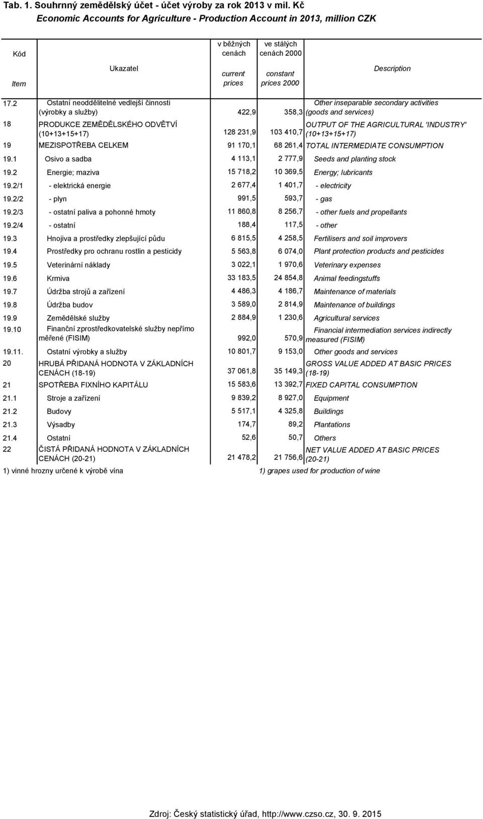 2 Ostatní neoddělitelné vedlejší činnosti Other inseparable secondary activities (výrobky a služby) 422,9 358,3 (goods and services) 18 PRODUKCE ZEMĚDĚLSKÉHO ODVĚTVÍ OUTPUT OF THE AGRICULTURAL