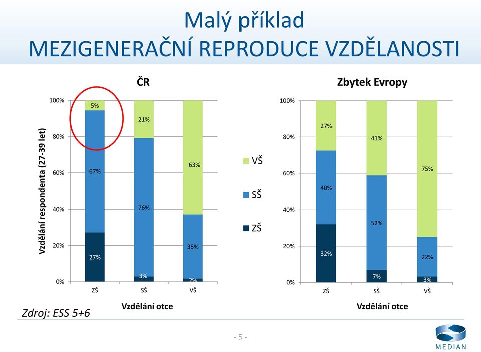 63% VŠ 60% 75% SŠ 40% 40% 76% 40% ZŠ 52% 20% 27% 35% 20% 32% 22% 0% 3%