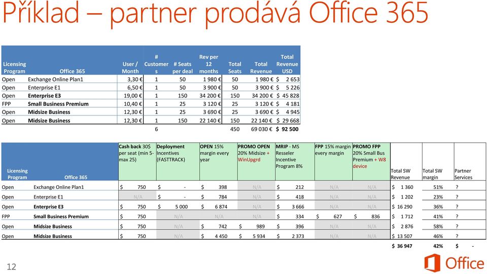 3 690 25 3 690 $ 4 945 Open Midsize Business 12,30 1 150 22 140 150 22 140 $ 29 668 6 450 69 030 $ 92 500 Licensing Program Office 365 Cash back 30$ per seat (min 5- max 25) Deployment Incentives