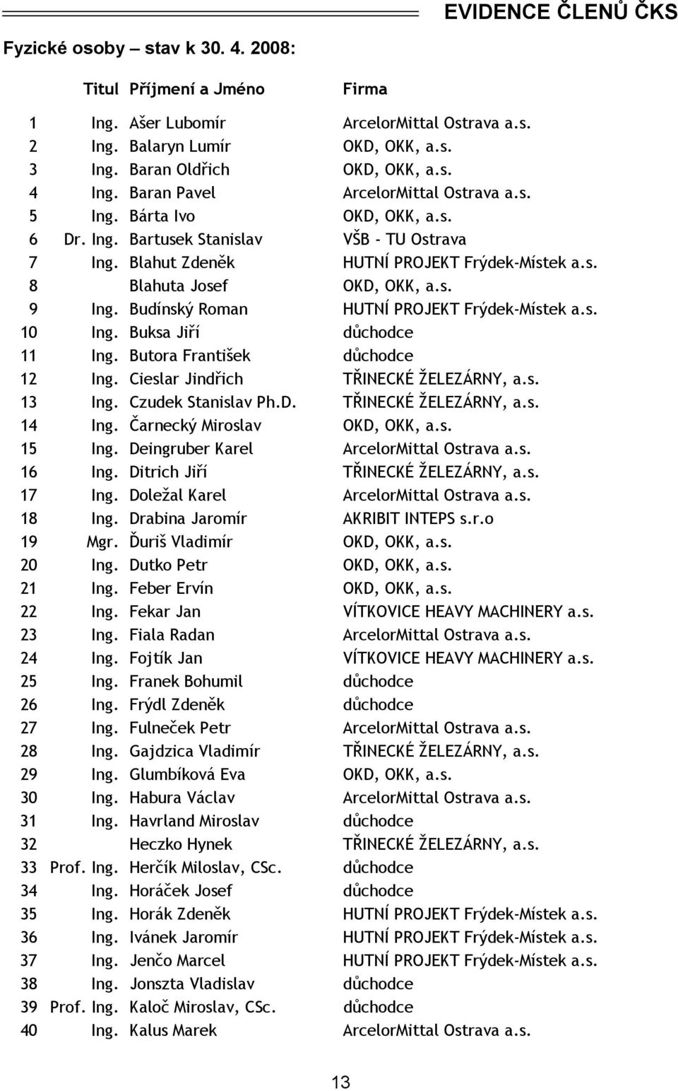 s. 9 Ing. Budínský Roman HUTNÍ PROJEKT Frýdek-Místek a.s. 10 Ing. Buksa Jiří důchodce 11 Ing. Butora František důchodce 12 Ing. Cieslar Jindřich TŘINECKÉ ŽELEZÁRNY, a.s. 13 Ing. Czudek Stanislav Ph.D.