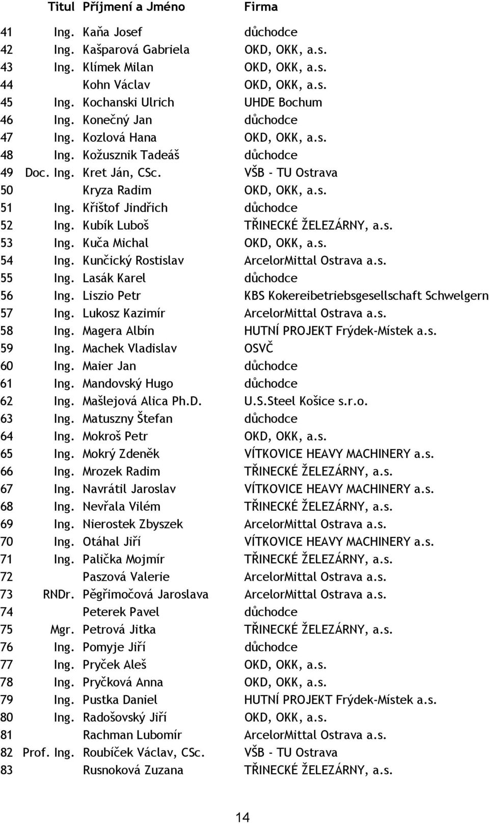 s. 51 Ing. Křištof Jindřich důchodce 52 Ing. Kubík Luboš TŘINECKÉ ŽELEZÁRNY, a.s. 53 Ing. Kuča Michal OKD, OKK, a.s. 54 Ing. Kunčický Rostislav ArcelorMittal Ostrava a.s. 55 Ing.