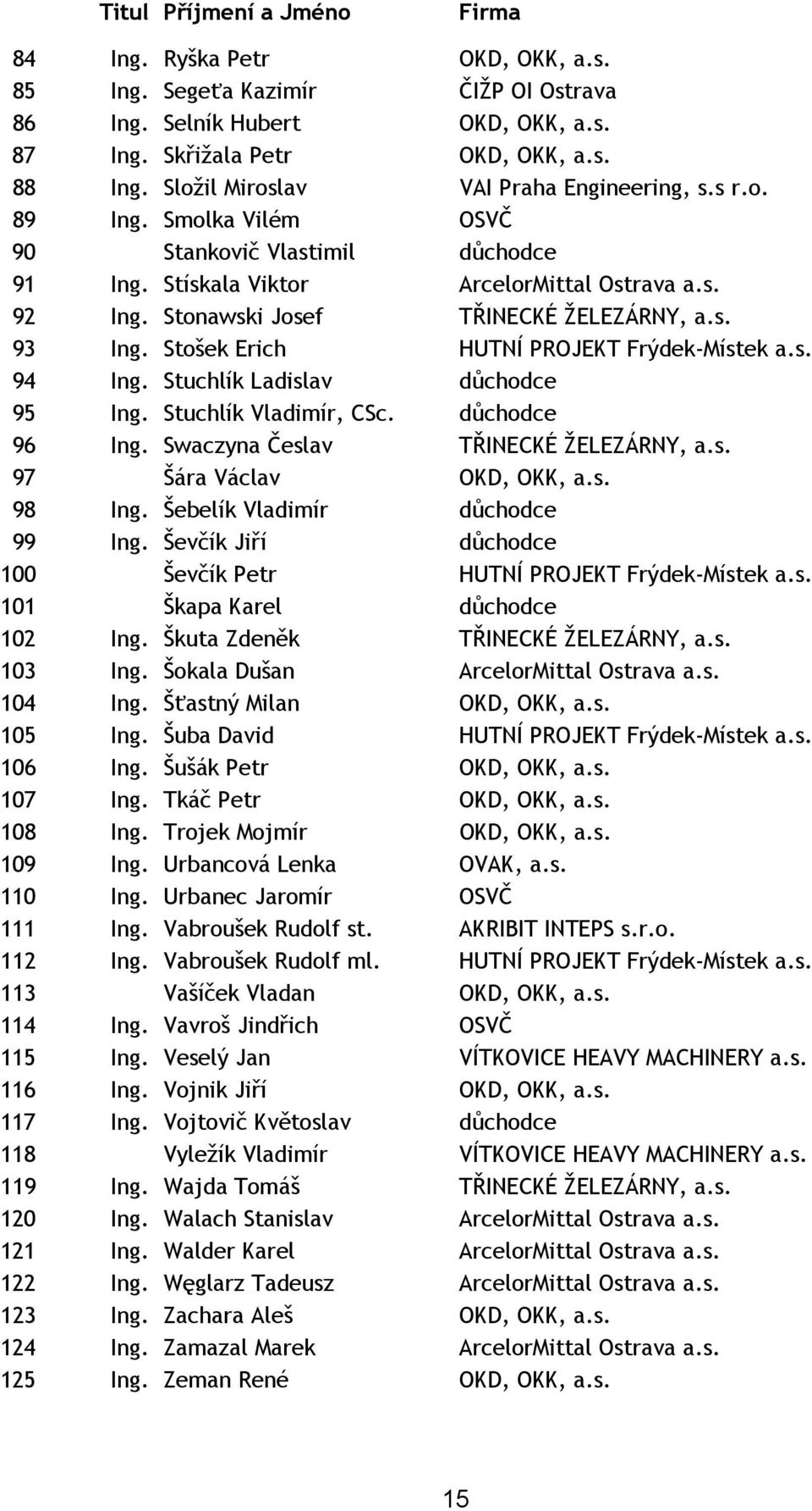 Stonawski Josef TŘINECKÉ ŽELEZÁRNY, a.s. 93 Ing. Stošek Erich HUTNÍ PROJEKT Frýdek-Místek a.s. 94 Ing. Stuchlík Ladislav důchodce 95 Ing. Stuchlík Vladimír, CSc. důchodce 96 Ing.