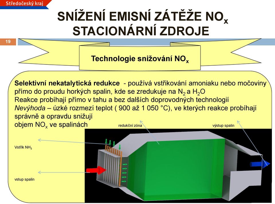 probíhají přímo v tahu a bez dalších doprovodných technologií Nevýhoda úzké rozmezí teplot ( 900 až 1 050 C), ve