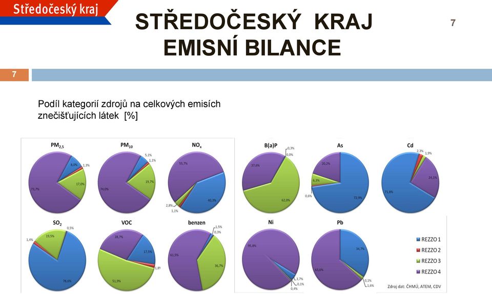 kategorií zdrojů na