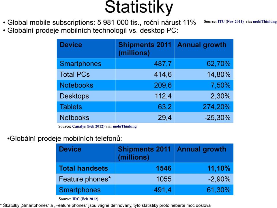 Desktops 112,4 2,30% Tablets 63,2 274,20% Netbooks 29,4-25,30% Source: Canalys (Feb 2012) via: mobithinking Globální prodeje mobilních telefonů: Device Shipments 2011