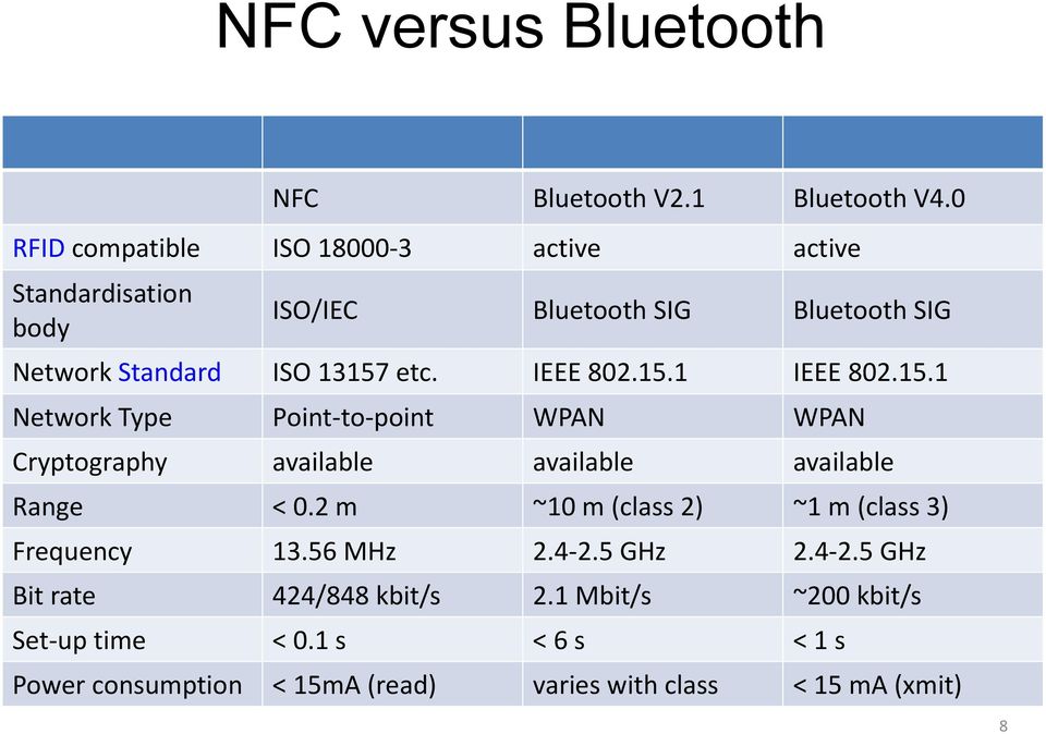 IEEE 802.15.1 IEEE 802.15.1 Network Type Point-to-point WPAN WPAN Cryptography available available available Range < 0.