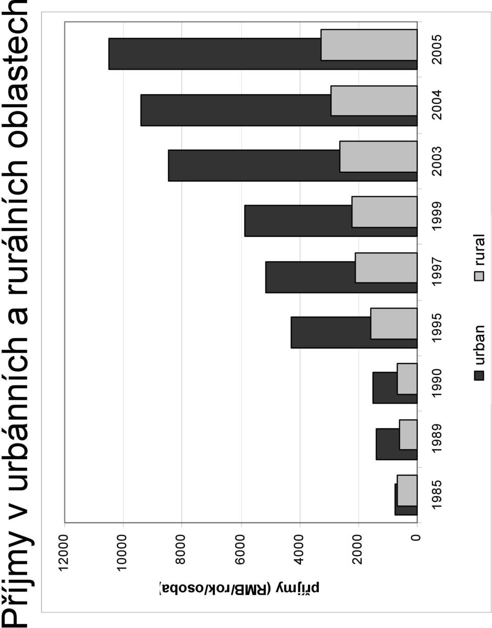 příjmy (RMB/rok/osoba) 2000 0 1985