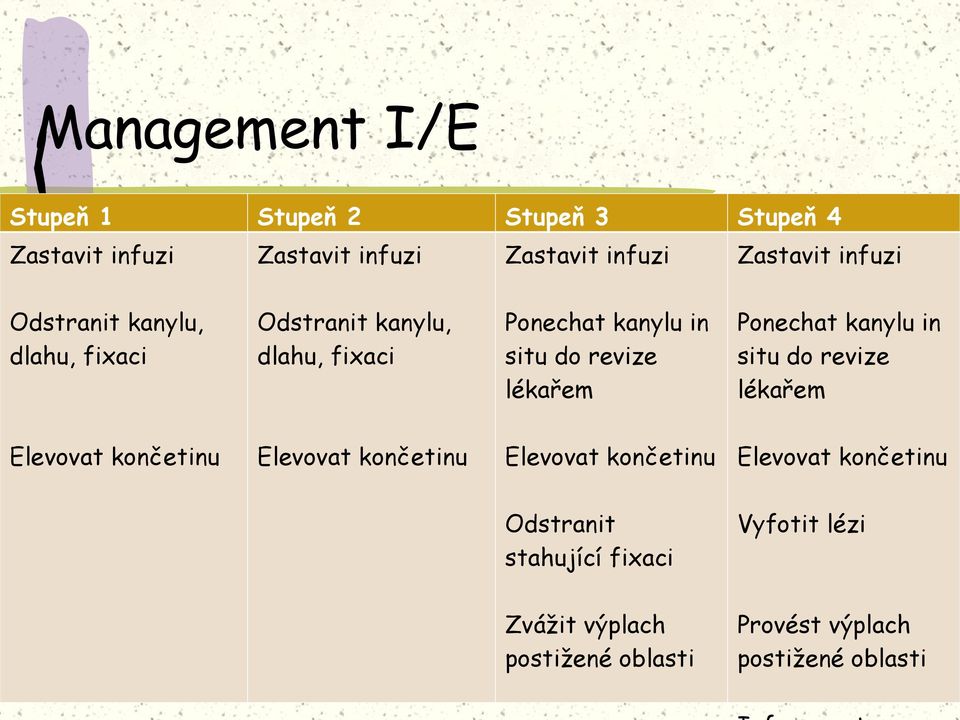 lékařem Ponechat kanylu in situ do revize lékařem Elevovat končetinu Elevovat končetinu Elevovat končetinu