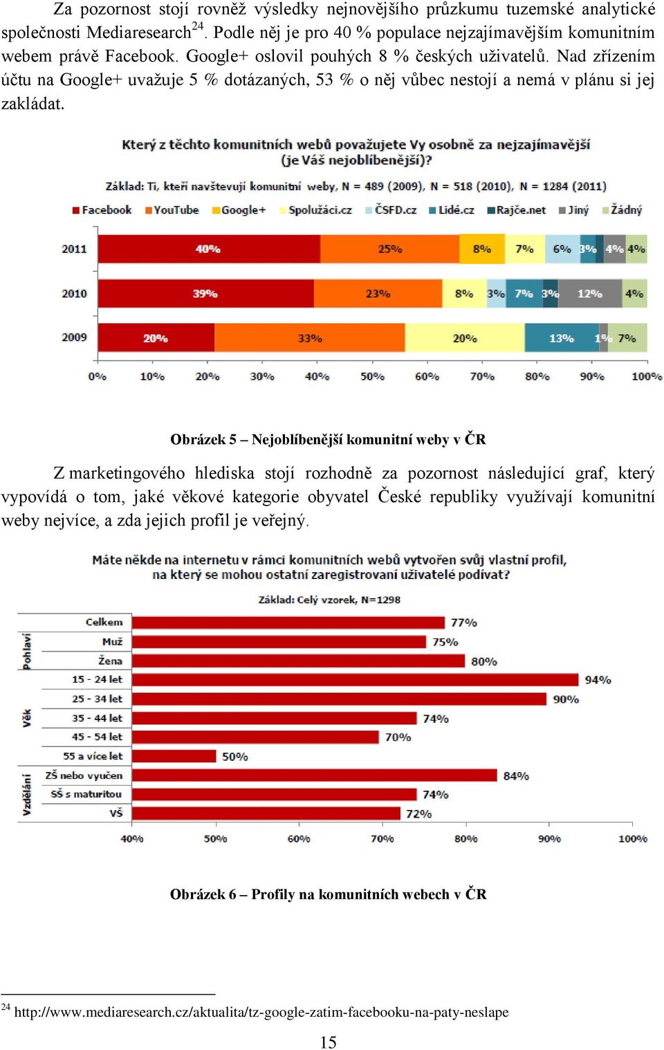 Nad zřízením účtu na Google+ uvažuje 5 % dotázaných, 53 % o něj vůbec nestojí a nemá v plánu si jej zakládat.