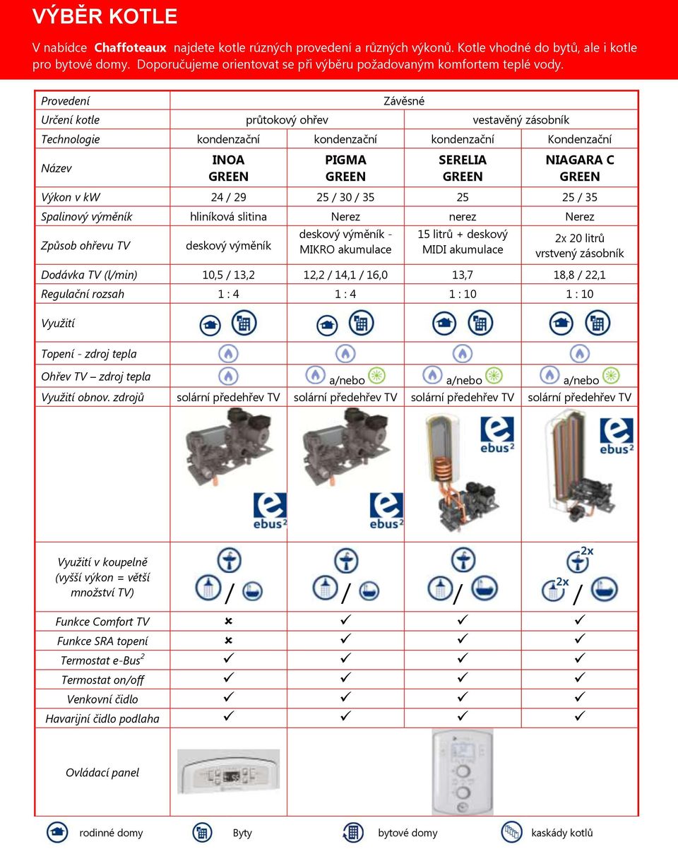 Provedení Závěsné Určení kotle průtokový ohřev vestavěný zásobník Technologie kondenzační kondenzační kondenzační Kondenzační Název INOA GREEN PIGMA GREEN SERELIA GREEN NIAGARA C GREEN Výkon v kw 24