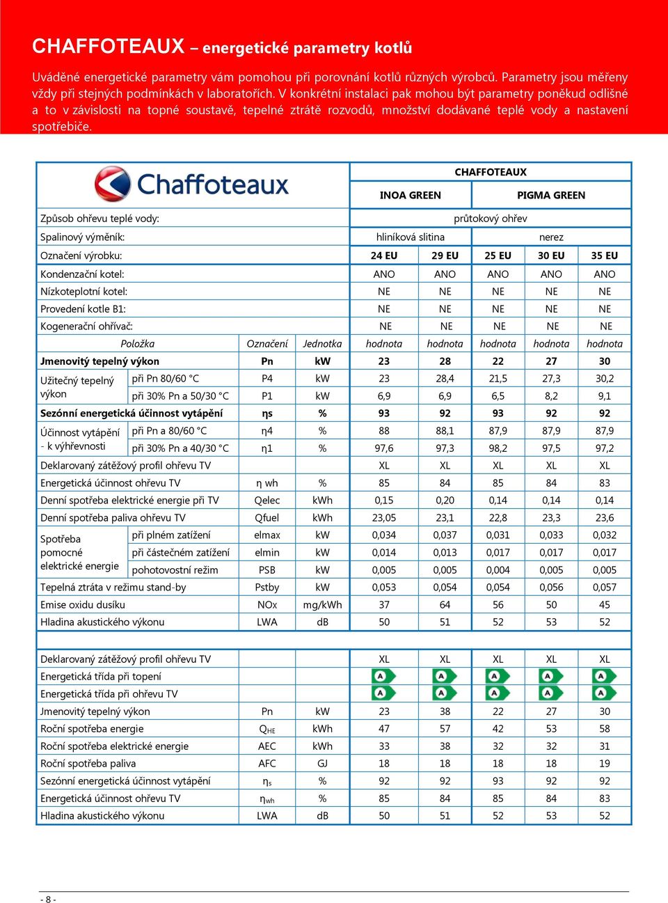 CHAFFOTEAUX INOA GREEN PIGMA GREEN Způsob ohřevu teplé vody: průtokový ohřev Spalinový výměník: hliníková slitina nerez Označení výrobku: 24 EU 29 EU 25 EU 30 EU 35 EU Kondenzační kotel: ANO ANO ANO