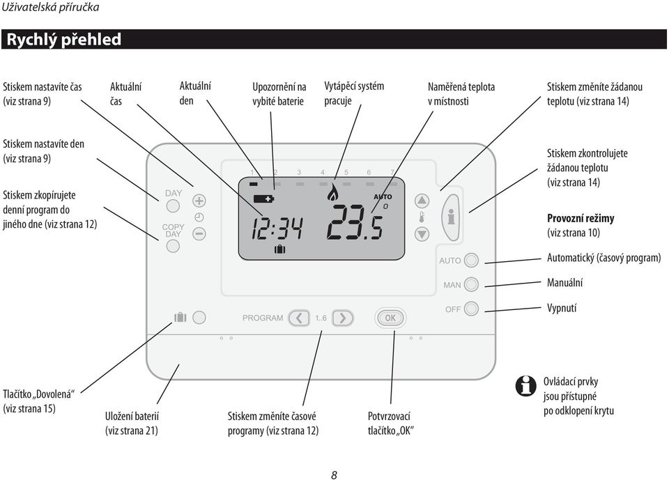 3 4 5 6 7 AUTO Stiskem zkontrolujete žádanou teplotu (viz strana 14) Provozní režimy (viz strana 10) Automatický (časový program) Manuální Vypnutí Tlačítko Dovolená
