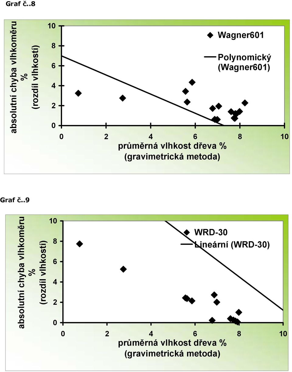 Polynomický (Wagner61) 2 4 6 8 1 průměrná vlhkost dřeva % (gravimetrická