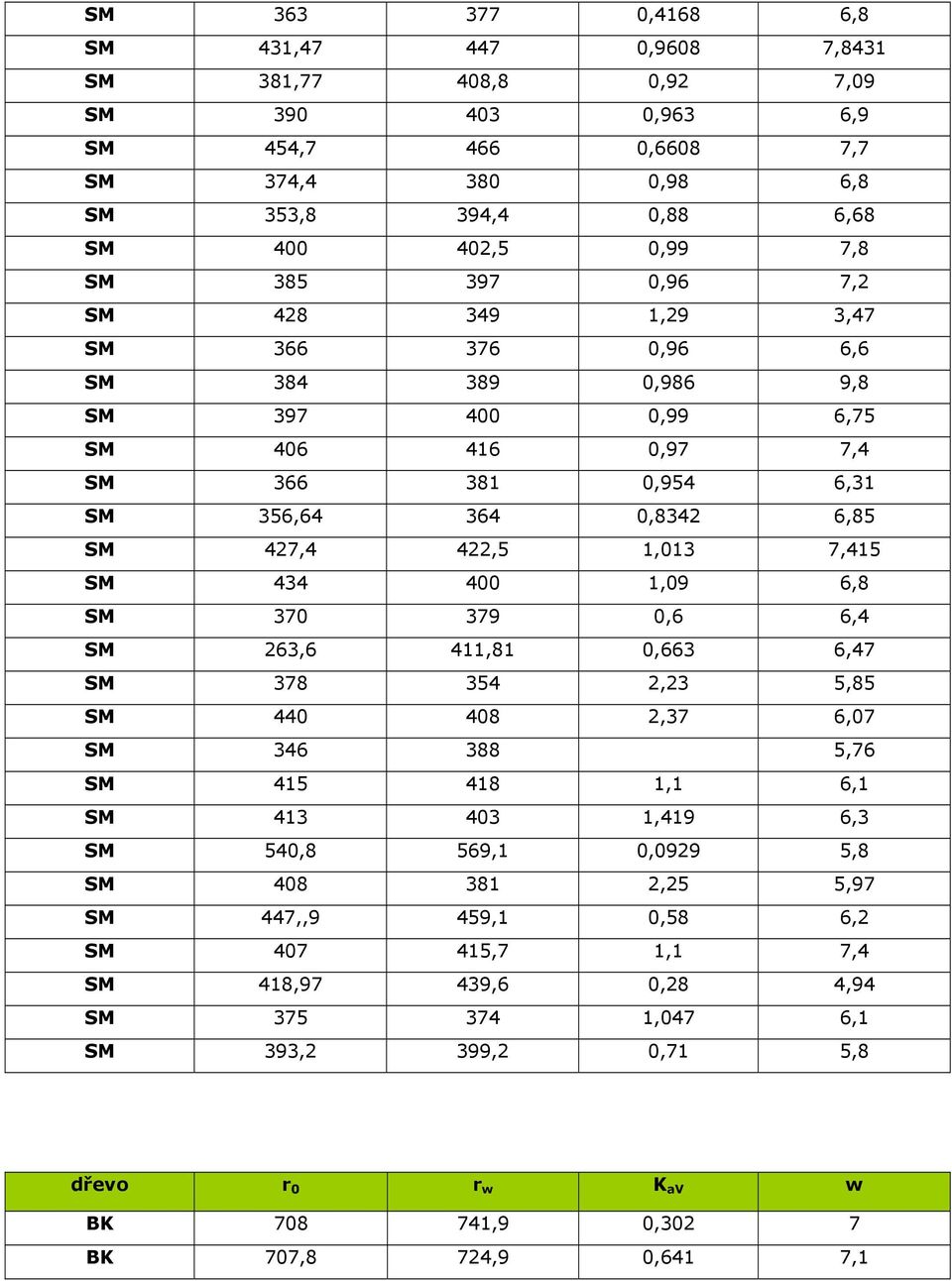 SM 434 4 1,9 6,8 SM 37 379,6 6,4 SM 263,6 411,81,663 6,47 SM 378 354 2,23 5,85 SM 44 48 2,37 6,7 SM 346 388 5,76 SM 415 418 1,1 6,1 SM 413 43 1,419 6,3 SM 54,8 569,1,929 5,8