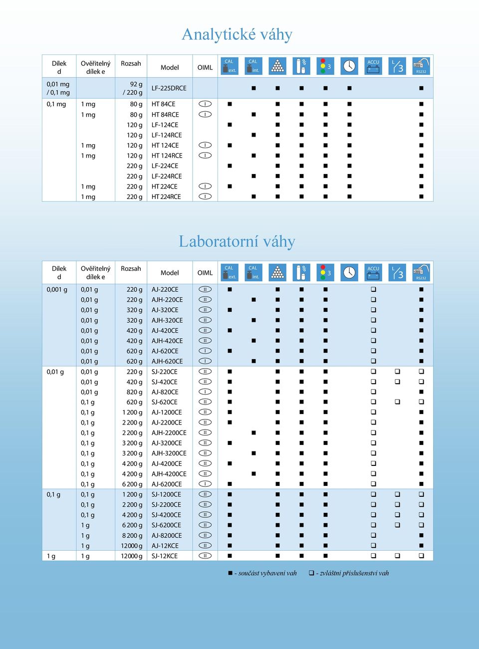 AJH-220CE II 0,01 g 20 g AJ-20CE II 0,01 g 20 g AJH-20CE II 0,01 g 420 g AJ-420CE II 0,01 g 420 g AJH-420CE II 0,01 g 620 g AJ-620CE I 0,01 g 620 g AJH-620CE I 0,01 g 0,01 g 220 g SJ-220CE II 0,01 g