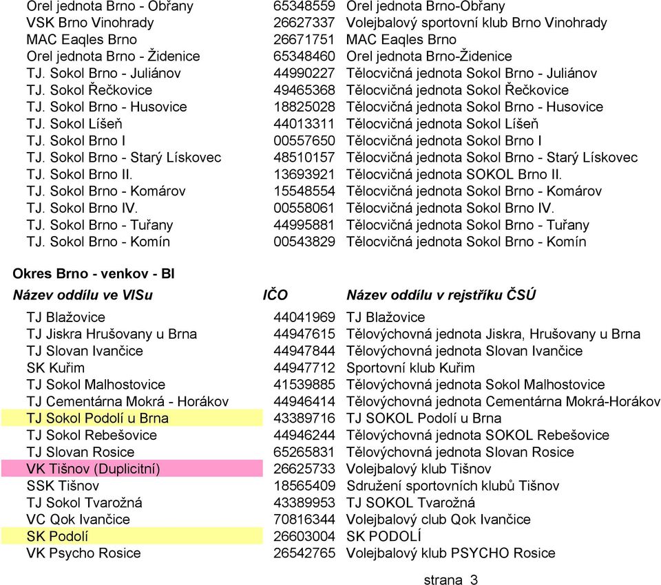 Sokol Brno - Komín 65348559 Orel jednota Brno-Obřany 26627337 Volejbalový sportovní klub Brno Vinohrady 26671751 MAC Eaqles Brno 65348460 Orel jednota Brno-Židenice 44990227 Tělocvičná jednota Sokol