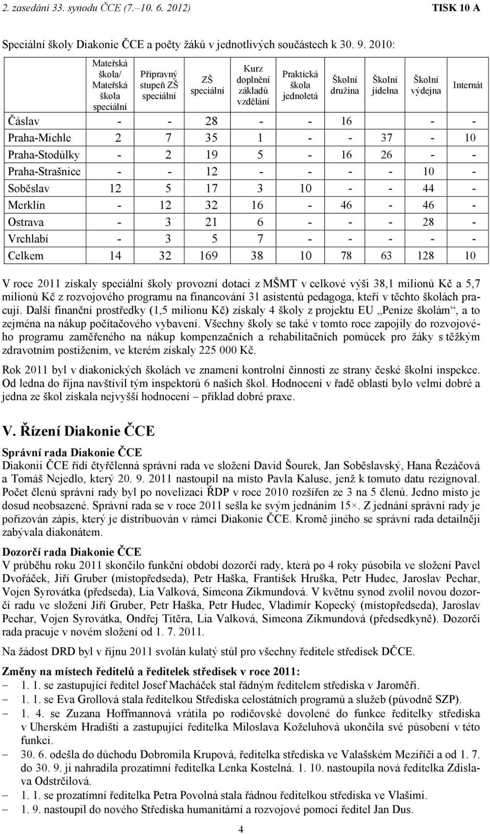 Čáslav - - 28 - - 16 - - Praha-Michle 2 7 35 1 - - 37-10 Praha-Stodůlky - 2 19 5-16 26 - - Praha-Strašnice - - 12 - - - - 10 - Soběslav 12 5 17 3 10 - - 44 - Merklín - 12 32 16-46 - 46 - Ostrava - 3