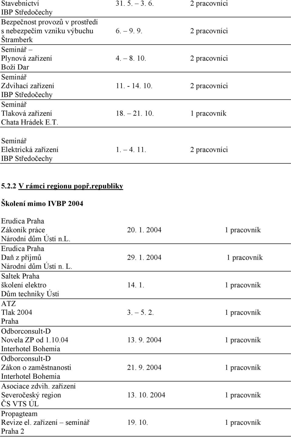 2.2 V rámci regionu popř.republiky Školení mimo IVBP 2004 Erudica Praha Zákoník práce 20. 1. 2004 1 pracovník Národní dům Ústí n.l. Erudica Praha Daň z příjmů 29. 1. 2004 1 pracovník Národní dům Ústí n. L.