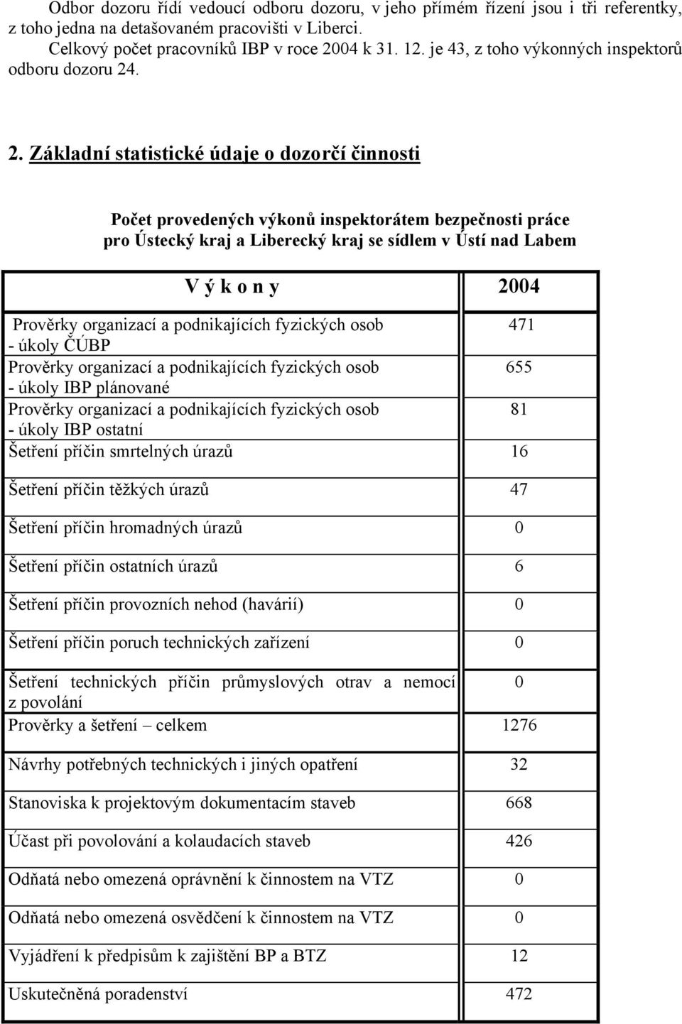 . 2. Základní statistické údaje o dozorčí činnosti Počet provedených výkonů inspektorátem bezpečnosti práce pro Ústecký kraj a Liberecký kraj se sídlem v Ústí nad Labem V ý k o n y 2004 Prověrky