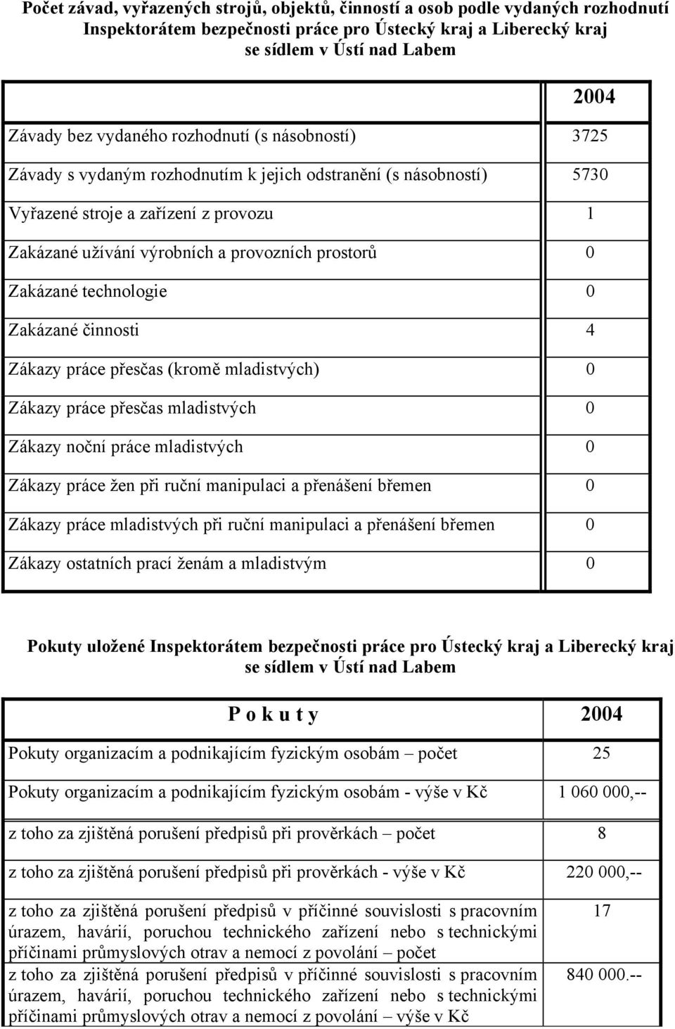 Zakázané technologie 0 Zakázané činnosti 4 Zákazy práce přesčas (kromě mladistvých) 0 Zákazy práce přesčas mladistvých 0 Zákazy noční práce mladistvých 0 Zákazy práce žen při ruční manipulaci a