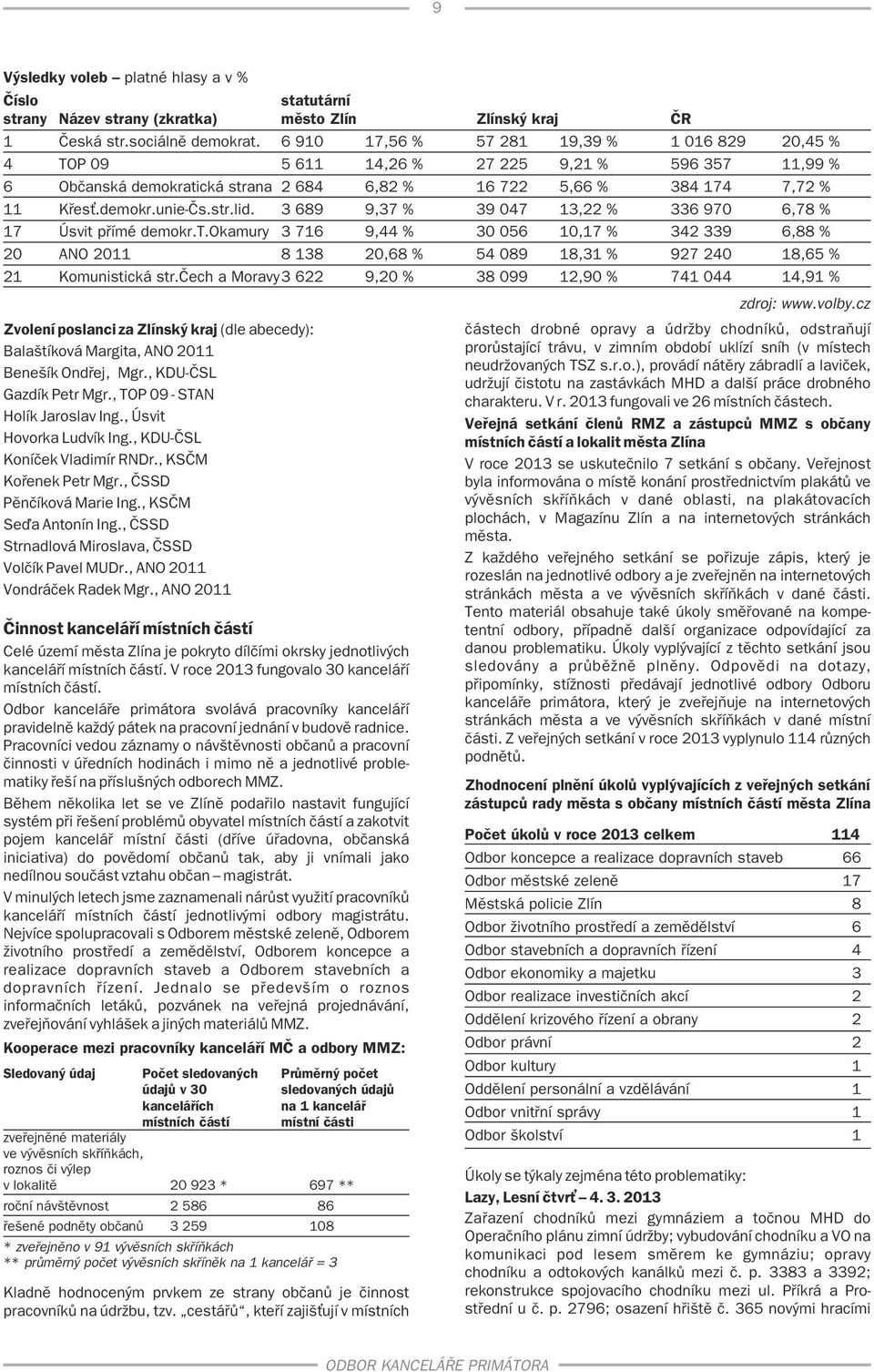 str.lid. 3 689 9,37 % 39 047 13,22 % 336 970 6,78 % 17 Úsvit přímé demokr.t.okamury 3 716 9,44 % 30 056 10,17 % 342 339 6,88 % 20 ANO 2011 8 138 20,68 % 54 089 18,31 % 927 240 18,65 % 21 Komunistická str.