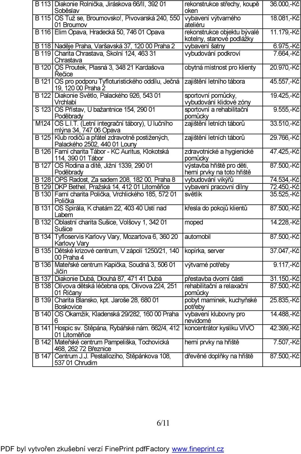 179,-Kč B 118 Naděje Praha, Varšavská 37, 120 00 Praha 2 vybavení šatny 6.975,-Kč B 119 Charita Chrastava, Školní 124, 463 31 Chrastava vybudování podkroví 7.