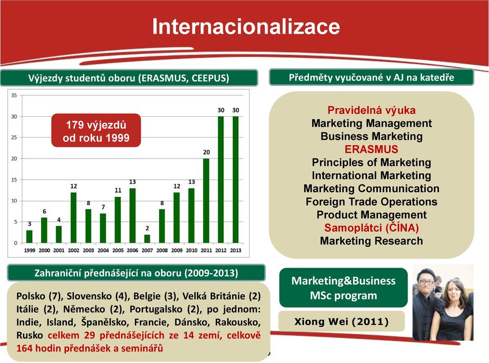 (ČÍNA) Marketing Research Zahraniční přednášející na oboru (2009-2013) Polsko (7), Slovensko (4), Belgie (3), Velká Británie (2) Itálie (2), Německo (2), Portugalsko (2), po