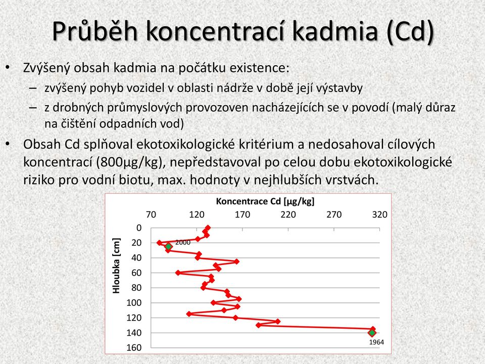 Obsah Cd splňoval ekotoxikologické kritérium a nedosahoval cílových koncentrací (8μg/kg), nepředstavoval po celou dobu