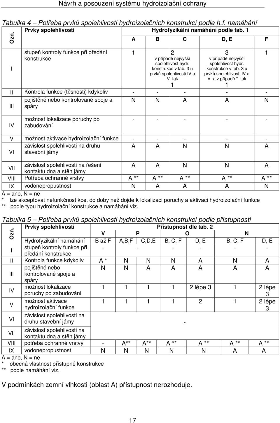 3 u prvků spolehlivosti IV a V tak 1 3 v případě nejvyšší spolehlivost hydr. konstrukce v tab.