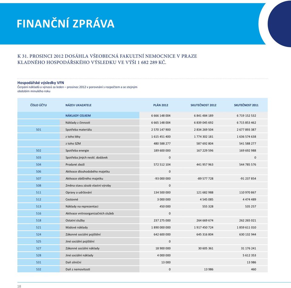 2011 NÁKLADY CELKEM 6 666 148 004 6 841 484 189 6 719 152 532 Náklady z činnosti 6 665 148 004 6 839 045 692 6 715 853 462 501 Spotřeba materiálu 2 570 147 900 2 834 269 504 2 677 893 387 z toho léky