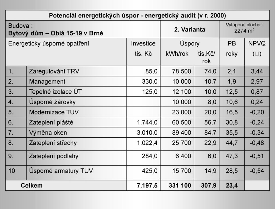 Management 330,0 10 000 10,7 1,9 2,97 3. Tepelné izolace ÚT 125,0 12 100 10,0 12,5 0,87 4. Úsporné žárovky 10 000 8,0 10,6 0,24 5. Modernizace TUV 23 000 20,0 16,5-0,20 6.