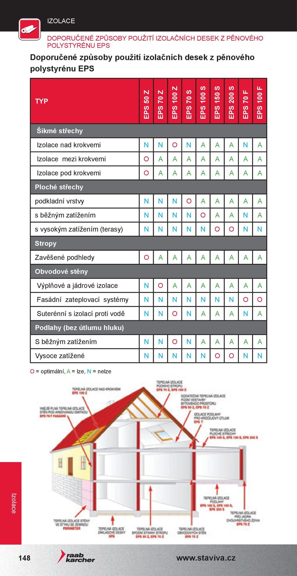 běžným zatížením N N N N O A A N A s vysokým zatížením (terasy) N N N N N O O N N Stropy Zavěšené podhledy O A A A A A A A A Obvodové stěny Výplňové a jádrové izolace N O A A A A A A A Fasádní