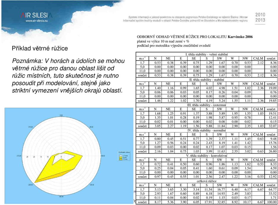 třída stability - velmi stabilní m.s -1 N NE E SE S SW W NW CALM součet 1,7 0.53 0.38 0.39 0.75 1.29 1.67 0.70 0.53 2.12 8.36 5,0 0.00 0.00 0.00 0.00 0.00 0.00 0.00 0.00 0.00 11,0 0.00 0.00 0.00 0.00 0.00 0.00 0.00 0.00 0.00 součet 0.