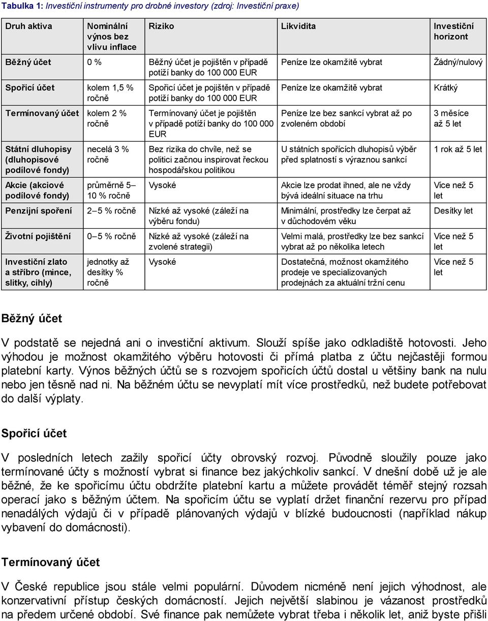 Likvidita Investiční horizont Spořicí účet je pojištěn v případě potíží banky do 100 000 EUR Termínovaný účet je pojištěn v případě potíží banky do 100 000 EUR Bez rizika do chvíle, než se politici