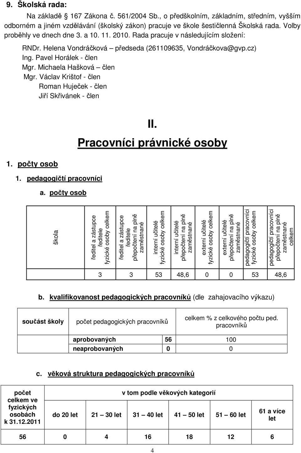 Michaela Hašková člen Mgr. Václav Krištof - člen Roman Huječek - člen Jiří Skřivánek - člen II. Pracovníci právnické osoby 1. počty osob 1. pedagogičtí pracovníci a.