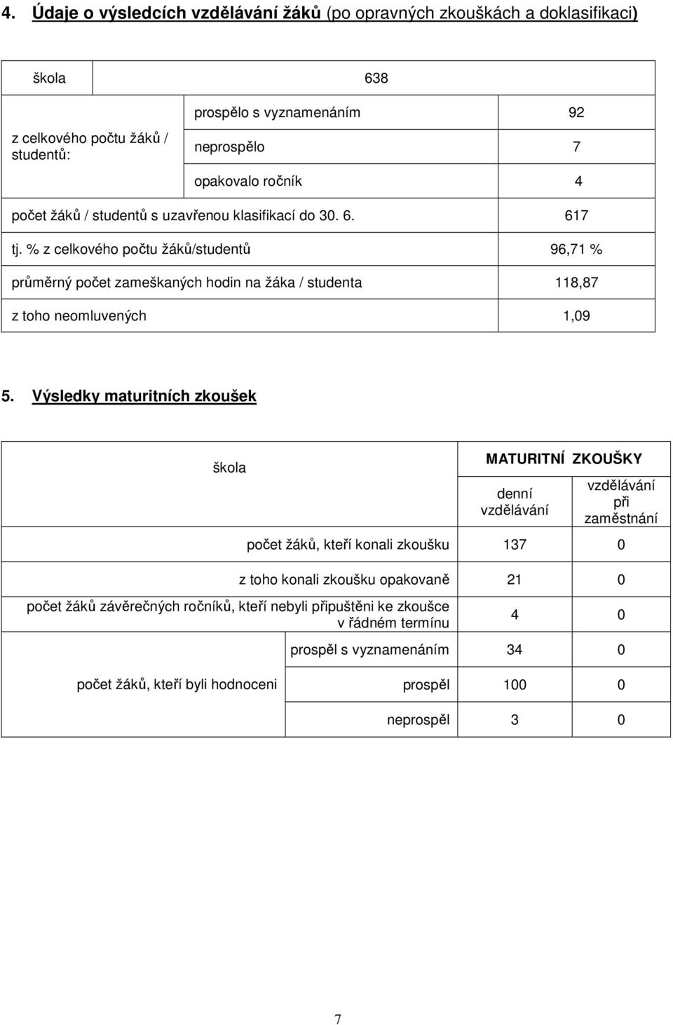 % z celkového počtu žáků/studentů 96,71 % průměrný počet zameškaných hodin na žáka / studenta 118,87 z toho neomluvených 1,09 5.