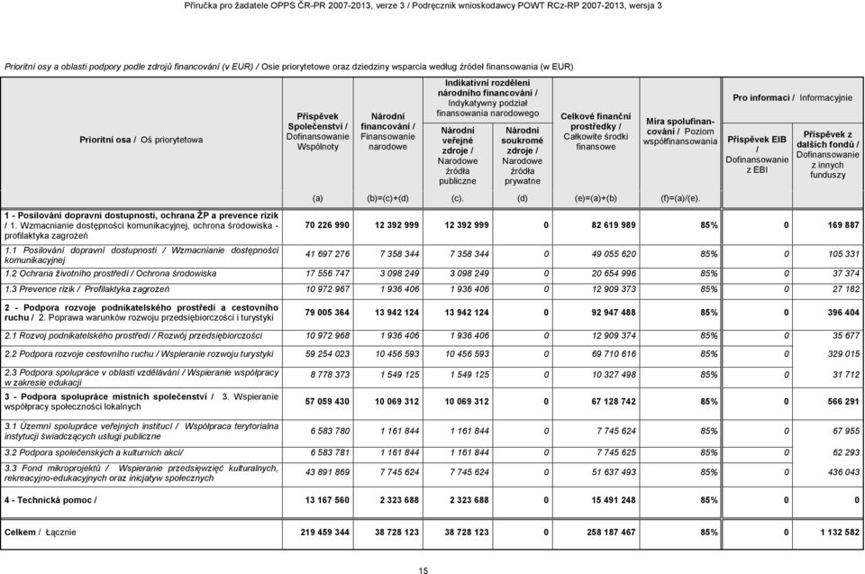 źródła publiczne Národní soukromé zdroje / Narodowe źródła prywatne Celkové finanční prostředky / Całkowite środki finansowe Míra spolufinancování / Poziom współfinansowania Pro informaci /